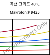 곡선 크리프 40°C, Makrolon® 9425, PC-GF20, Covestro