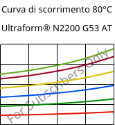 Curva di scorrimento 80°C, Ultraform® N2200 G53 AT, POM-GF25, BASF