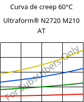 Curva de creep 60°C, Ultraform® N2720 M210 AT, POM-MD10, BASF