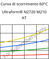 Curva di scorrimento 60°C, Ultraform® N2720 M210 AT, POM-MD10, BASF