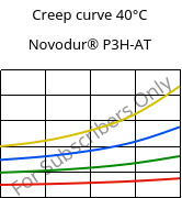 Creep curve 40°C, Novodur® P3H-AT, ABS, INEOS Styrolution