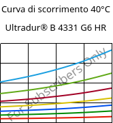 Curva di scorrimento 40°C, Ultradur® B 4331 G6 HR, PBT-I-GF30, BASF