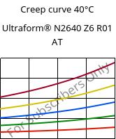 Creep curve 40°C, Ultraform® N2640 Z6 R01 AT, (POM+PUR), BASF