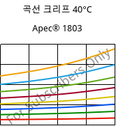 곡선 크리프 40°C, Apec® 1803, PC, Covestro