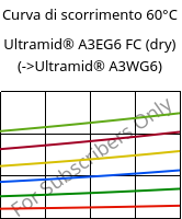 Curva di scorrimento 60°C, Ultramid® A3EG6 FC (Secco), PA66-GF30, BASF