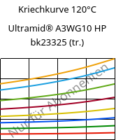 Kriechkurve 120°C, Ultramid® A3WG10 HP bk23325 (trocken), PA66-GF50, BASF