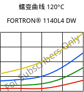 蠕变曲线 120°C, FORTRON® 1140L4 DW, PPS-GF40, Celanese