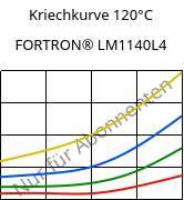 Kriechkurve 120°C, FORTRON® LM1140L4, PPS-GF40, Celanese