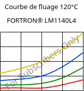 Courbe de fluage 120°C, FORTRON® LM1140L4, PPS-GF40, Celanese