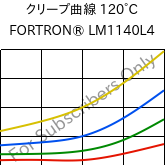 クリープ曲線 120°C, FORTRON® LM1140L4, PPS-GF40, Celanese