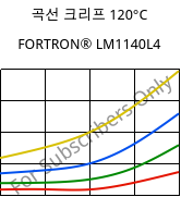 곡선 크리프 120°C, FORTRON® LM1140L4, PPS-GF40, Celanese