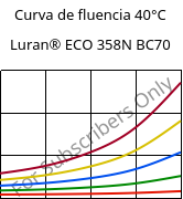 Curva de fluencia 40°C, Luran® ECO 358N BC70, SAN, INEOS Styrolution