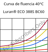 Curva de fluencia 40°C, Luran® ECO 388S BC60, SAN, INEOS Styrolution