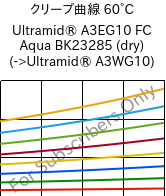 クリープ曲線 60°C, Ultramid® A3EG10 FC Aqua BK23285 (乾燥), PA66-GF50, BASF