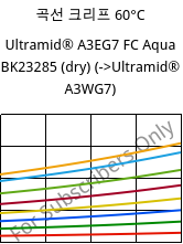 곡선 크리프 60°C, Ultramid® A3EG7 FC Aqua BK23285 (건조), PA66-GF35, BASF
