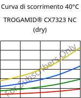 Curva di scorrimento 40°C, TROGAMID® CX7323 NC (Secco), PAPACM12, Evonik