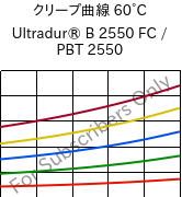 クリープ曲線 60°C, Ultradur® B 2550 FC / PBT 2550, PBT, BASF