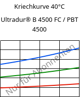 Kriechkurve 40°C, Ultradur® B 4500 FC / PBT 4500, PBT, BASF