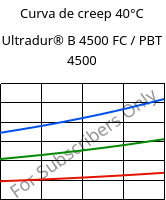 Curva de creep 40°C, Ultradur® B 4500 FC / PBT 4500, PBT, BASF