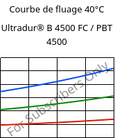 Courbe de fluage 40°C, Ultradur® B 4500 FC / PBT 4500, PBT, BASF