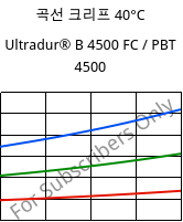 곡선 크리프 40°C, Ultradur® B 4500 FC / PBT 4500, PBT, BASF