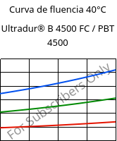 Curva de fluencia 40°C, Ultradur® B 4500 FC / PBT 4500, PBT, BASF