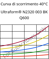 Curva di scorrimento 40°C, Ultraform® N2320 003 BK Q600, POM, BASF