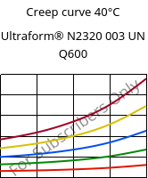 Creep curve 40°C, Ultraform® N2320 003 UN Q600, POM, BASF