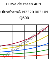 Curva de creep 40°C, Ultraform® N2320 003 UN Q600, POM, BASF