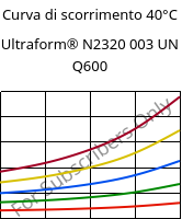 Curva di scorrimento 40°C, Ultraform® N2320 003 UN Q600, POM, BASF