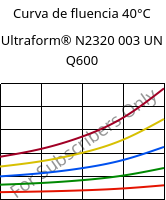 Curva de fluencia 40°C, Ultraform® N2320 003 UN Q600, POM, BASF