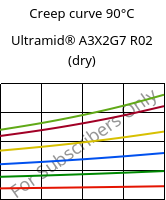 Creep curve 90°C, Ultramid® A3X2G7 R02 (dry), PA66-GF35 FR, BASF