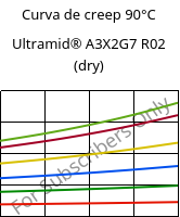 Curva de creep 90°C, Ultramid® A3X2G7 R02 (Seco), PA66-GF35 FR, BASF