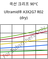 곡선 크리프 90°C, Ultramid® A3X2G7 R02 (건조), PA66-GF35 FR, BASF