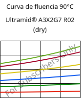 Curva de fluencia 90°C, Ultramid® A3X2G7 R02 (dry), PA66-GF35 FR, BASF