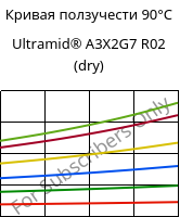 Кривая ползучести 90°C, Ultramid® A3X2G7 R02 (сухой), PA66-GF35 FR, BASF