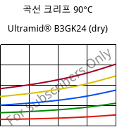 곡선 크리프 90°C, Ultramid® B3GK24 (건조), PA6-(GF+GB)30, BASF