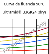 Curva de fluencia 90°C, Ultramid® B3GK24 (dry), PA6-(GF+GB)30, BASF