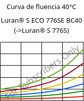 Curva de fluencia 40°C, Luran® S ECO 776SE BC40, ASA, INEOS Styrolution