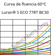 Curva de fluencia 60°C, Luran® S ECO 778T BC30, ASA, INEOS Styrolution