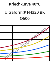 Kriechkurve 40°C, Ultraform® H4320 BK Q600, POM, BASF