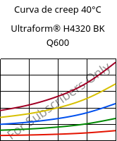 Curva de creep 40°C, Ultraform® H4320 BK Q600, POM, BASF