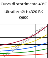 Curva di scorrimento 40°C, Ultraform® H4320 BK Q600, POM, BASF