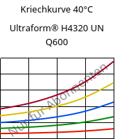 Kriechkurve 40°C, Ultraform® H4320 UN Q600, POM, BASF