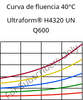 Curva de fluencia 40°C, Ultraform® H4320 UN Q600, POM, BASF