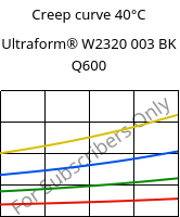Creep curve 40°C, Ultraform® W2320 003 BK Q600, POM, BASF