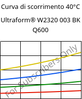 Curva di scorrimento 40°C, Ultraform® W2320 003 BK Q600, POM, BASF