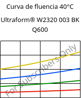 Curva de fluencia 40°C, Ultraform® W2320 003 BK Q600, POM, BASF