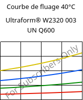 Courbe de fluage 40°C, Ultraform® W2320 003 UN Q600, POM, BASF