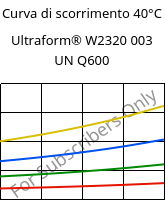 Curva di scorrimento 40°C, Ultraform® W2320 003 UN Q600, POM, BASF